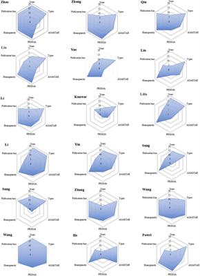 Systematic review of Janus kinases inhibitors for rheumatoid arthritis: methodology, reporting, and quality of evidence evaluation